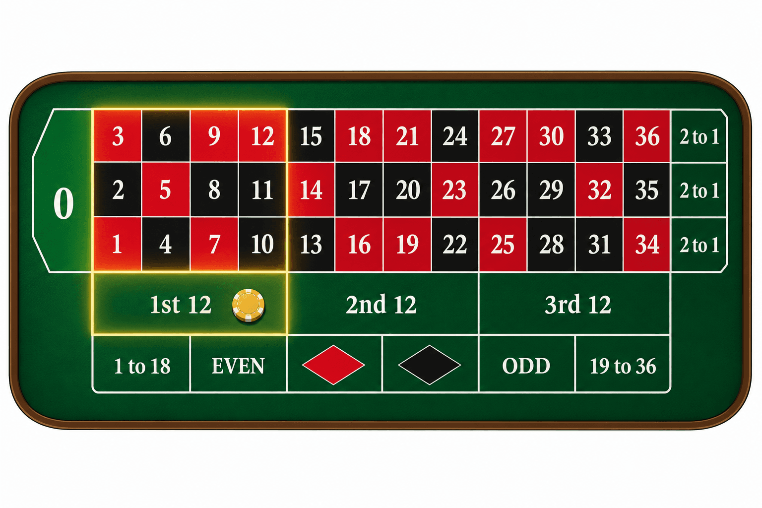 A roulette table with one Golden Chip on the 1st 12 box, which covers the numbers 1 to 12